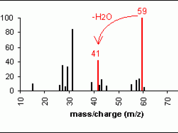 Mass Spec Spectra of Alcohol Example