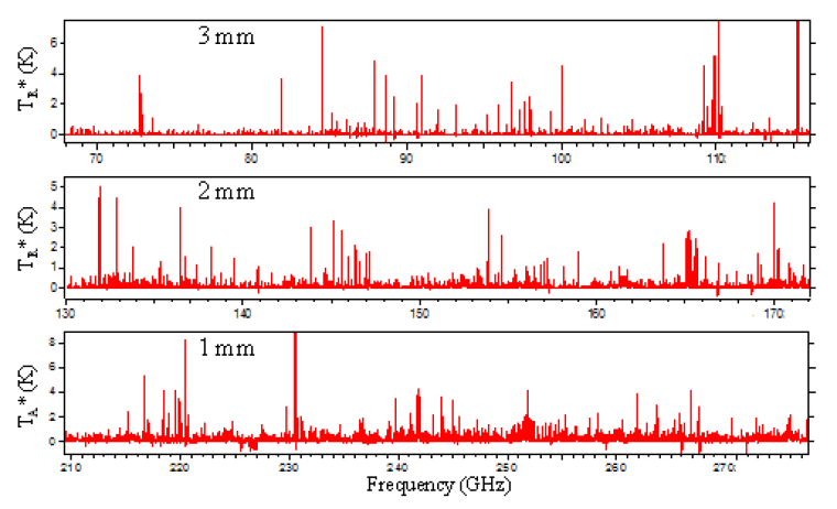 The millimeter-wave spectrum (68 - 280 GHz) of the molecular cloud Sagitarrius B2N