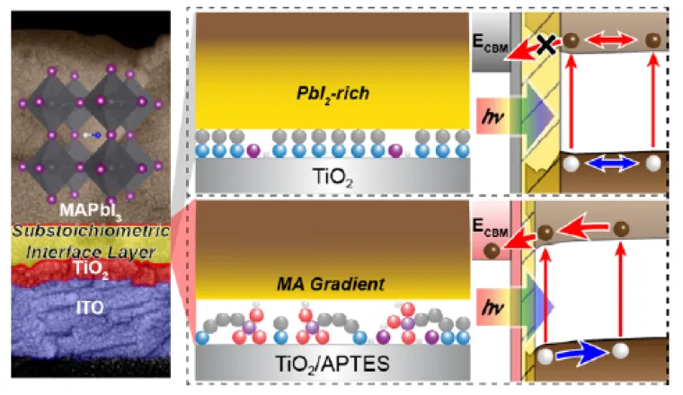 diagram illustrating the Imact od Titanium Dioxide Surface Defects on the Interfacial Composition and Energetics of Evaprated Perovskite Active Layer