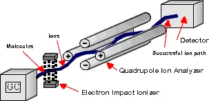 Schematic of a Mass Spectrometer