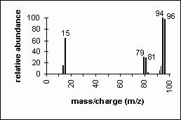 Mass Spectrum of Methyl Bromide