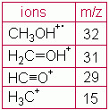 Table of methanol ions.