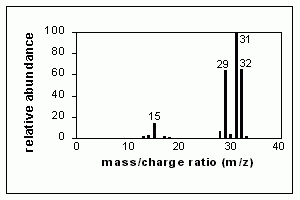 Sample mass spectrum of methanol.