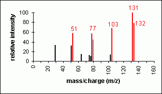 Mass spectra of an aldehyde