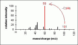 Mass spectra of an amide