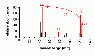 Mass spectrum of an amine