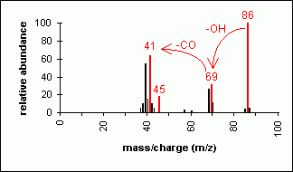Mass spectrum of a carboxylic acid