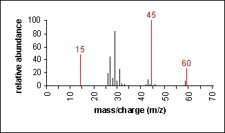Mass spectrum of ether