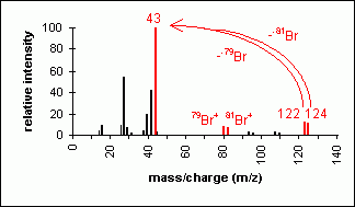 Mass spectrum of a halide
