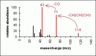 Mass spectrum of a ketone